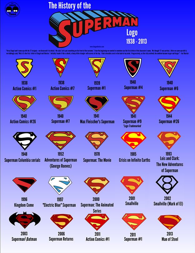 Evolucion del logo de Superman